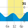 Bluff Plantation tide chart for Saturday, August 31, 2024