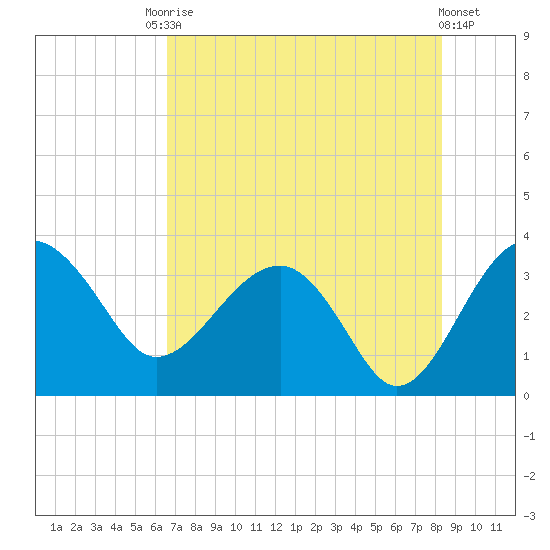 Bluff Plantation tide chart for Saturday, August 3, 2024