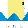 Bluff Plantation tide chart for Saturday, August 3, 2024