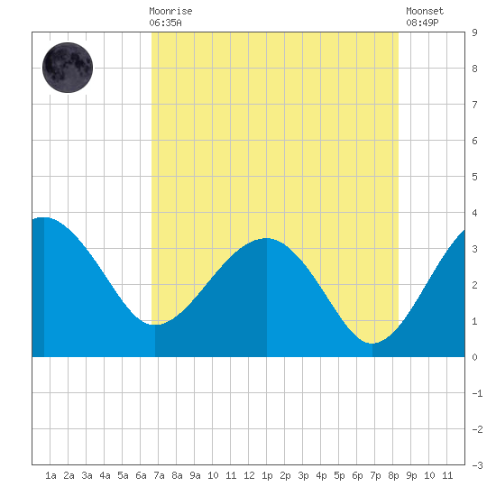 Bluff Plantation tide chart for Sunday, August 4, 2024