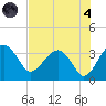 Bluff Plantation tide chart for Sunday, August 4, 2024