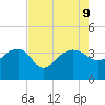 Bluff Plantation tide chart for Friday, August 9, 2024