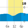Bluff Plantation tide chart for Tuesday, September 10, 2024