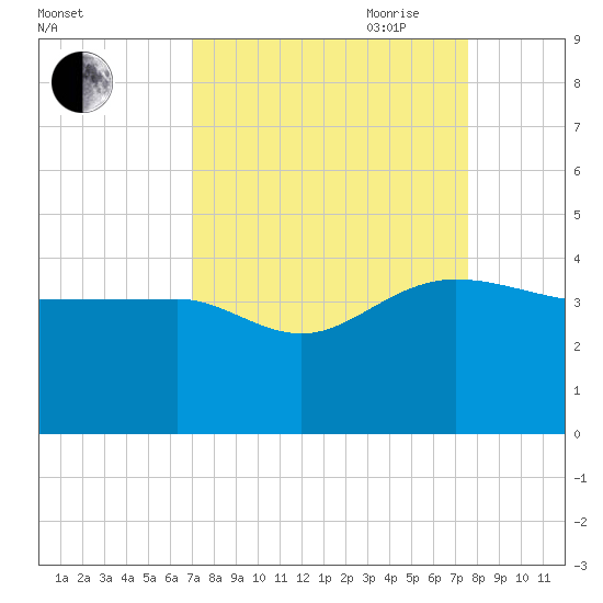 Bluff Plantation tide chart for Wednesday, September 11, 2024
