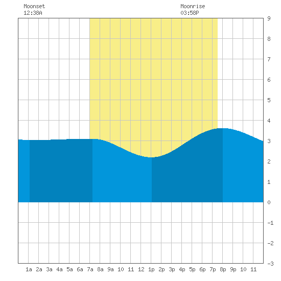 Bluff Plantation tide chart for Thursday, September 12, 2024