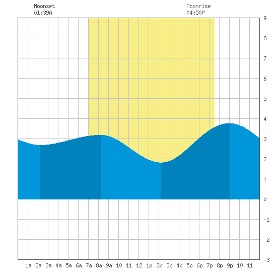 Bluff Plantation tide chart for Friday, September 13, 2024