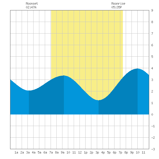 Bluff Plantation tide chart for Saturday, September 14, 2024