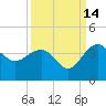 Bluff Plantation tide chart for Saturday, September 14, 2024