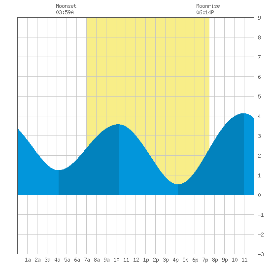 Bluff Plantation tide chart for Sunday, September 15, 2024