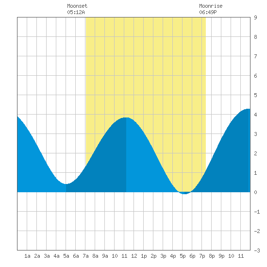 Bluff Plantation tide chart for Monday, September 16, 2024
