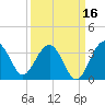 Bluff Plantation tide chart for Monday, September 16, 2024