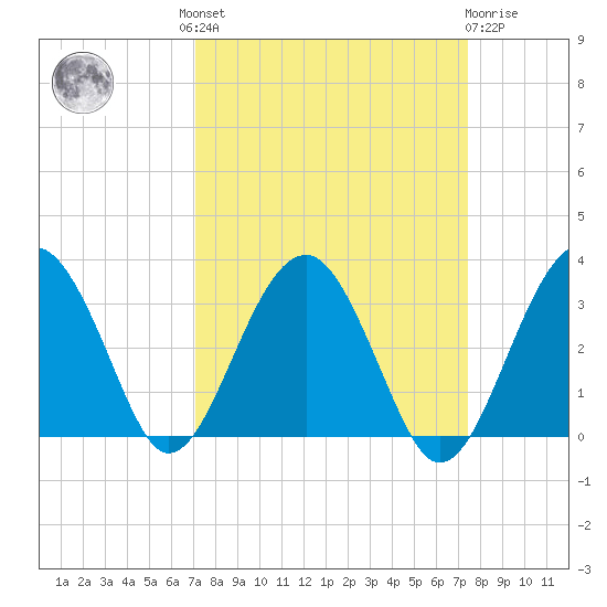 Bluff Plantation tide chart for Tuesday, September 17, 2024