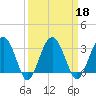 Bluff Plantation tide chart for Wednesday, September 18, 2024