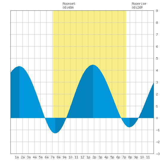 Bluff Plantation tide chart for Thursday, September 19, 2024