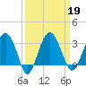 Bluff Plantation tide chart for Thursday, September 19, 2024