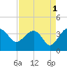 Bluff Plantation tide chart for Sunday, September 1, 2024