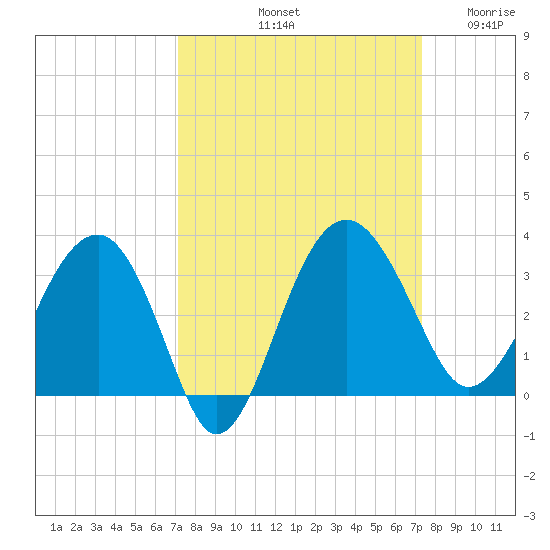 Bluff Plantation tide chart for Saturday, September 21, 2024