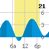 Bluff Plantation tide chart for Saturday, September 21, 2024