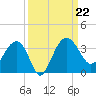 Bluff Plantation tide chart for Sunday, September 22, 2024