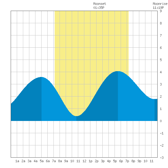 Bluff Plantation tide chart for Monday, September 23, 2024