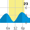 Bluff Plantation tide chart for Monday, September 23, 2024