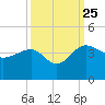 Bluff Plantation tide chart for Wednesday, September 25, 2024