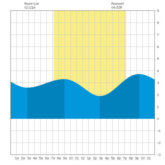 Bluff Plantation tide chart for Friday, September 27, 2024