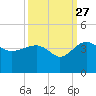 Bluff Plantation tide chart for Friday, September 27, 2024