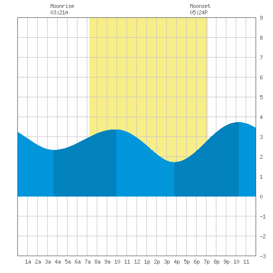Bluff Plantation tide chart for Saturday, September 28, 2024