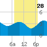 Bluff Plantation tide chart for Saturday, September 28, 2024