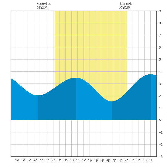 Bluff Plantation tide chart for Sunday, September 29, 2024