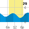 Bluff Plantation tide chart for Sunday, September 29, 2024