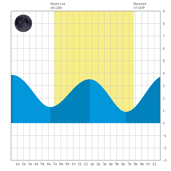 Bluff Plantation tide chart for Monday, September 2, 2024