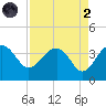 Bluff Plantation tide chart for Monday, September 2, 2024