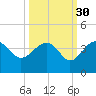 Bluff Plantation tide chart for Monday, September 30, 2024