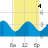 Bluff Plantation tide chart for Wednesday, September 4, 2024
