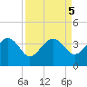 Bluff Plantation tide chart for Thursday, September 5, 2024