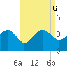Bluff Plantation tide chart for Friday, September 6, 2024