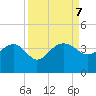 Bluff Plantation tide chart for Saturday, September 7, 2024