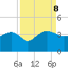 Bluff Plantation tide chart for Sunday, September 8, 2024