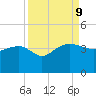 Bluff Plantation tide chart for Monday, September 9, 2024