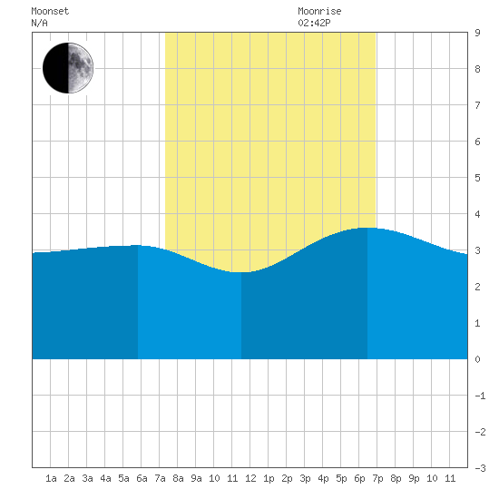 Bluff Plantation tide chart for Thursday, October 10, 2024