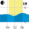 Bluff Plantation tide chart for Thursday, October 10, 2024