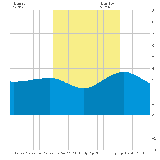 Bluff Plantation tide chart for Friday, October 11, 2024