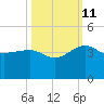 Bluff Plantation tide chart for Friday, October 11, 2024