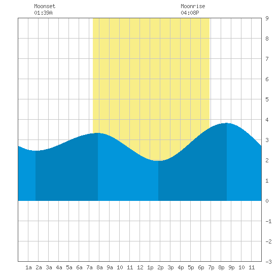 Bluff Plantation tide chart for Saturday, October 12, 2024