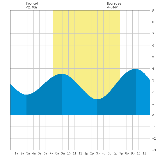 Bluff Plantation tide chart for Sunday, October 13, 2024