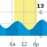 Bluff Plantation tide chart for Sunday, October 13, 2024