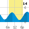 Bluff Plantation tide chart for Monday, October 14, 2024