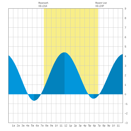 Bluff Plantation tide chart for Wednesday, October 16, 2024